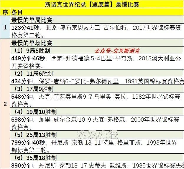 <a href=/gaoqingtiyu/snooker/ target=_blank class=infotextkey>斯诺克</a>世界纪录之比赛最慢排行榜