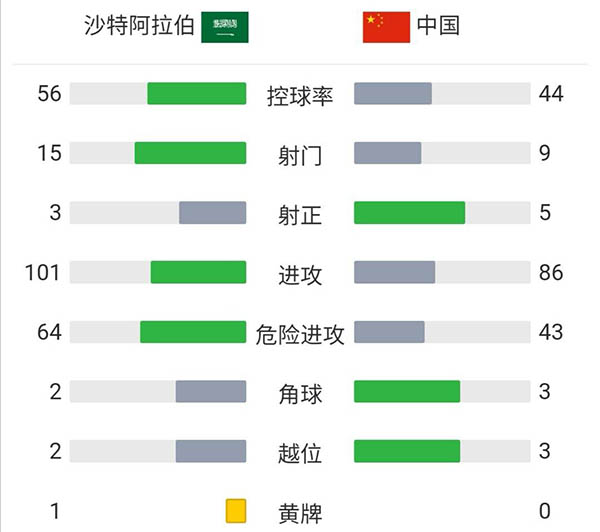 国足2-3沙特 阿兰助攻洛国富神仙球吴曦建功